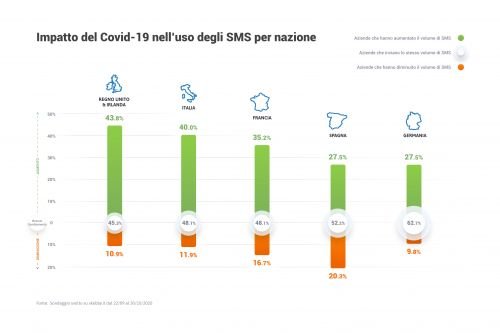 SMS durante emergenza sanitaria, #L’utilizzo degli SMS rivela l’impatto del Covid-19 nei diversi settori